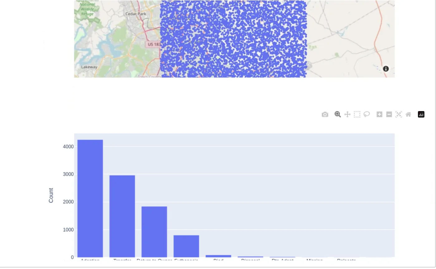 Grazioso dashboard: outcome charts and map view