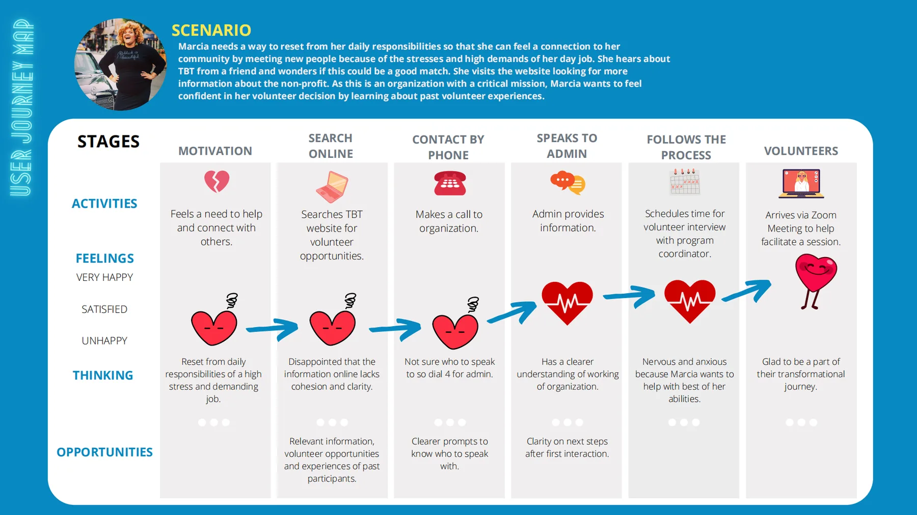 User journey map following Marcia from motivation through searching online, calling the organization, speaking to an admin, following the process, and finally volunteering, with emotional lows at the unclear early stages.