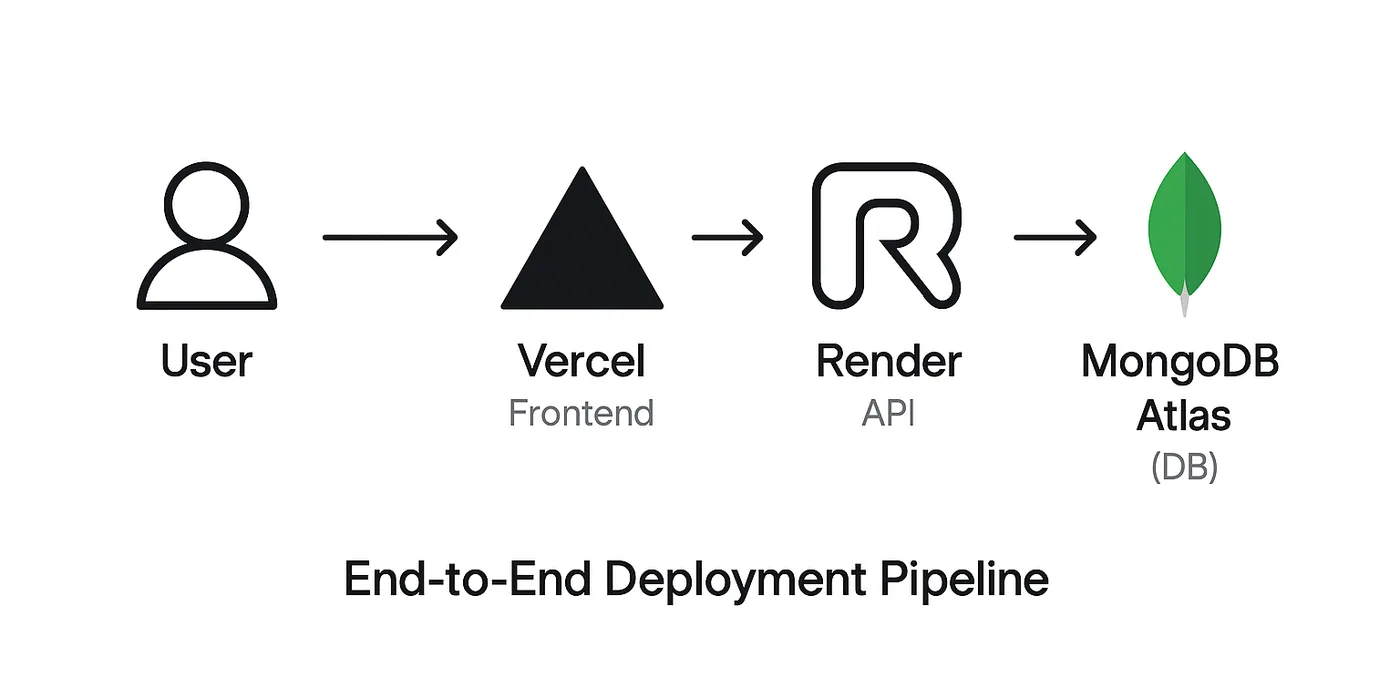 Travlr system architecture: Handlebars customer site, Express REST API, Angular admin SPA, MongoDB