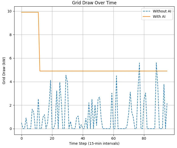 Comparison of grid performance with and without the AI agent