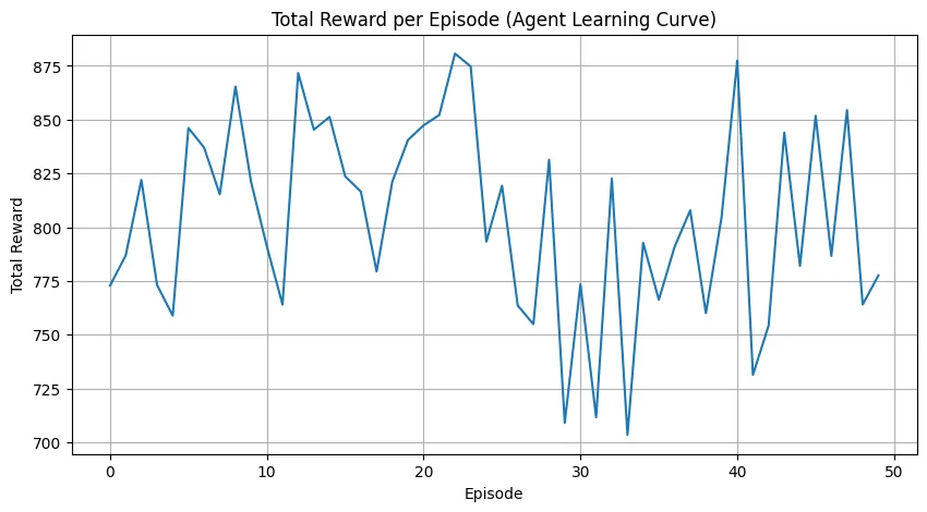 DQN agent reward per training episode, trending upward